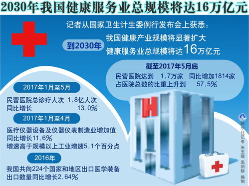 图表 2030年我国健康服务业总规模将达16万亿元